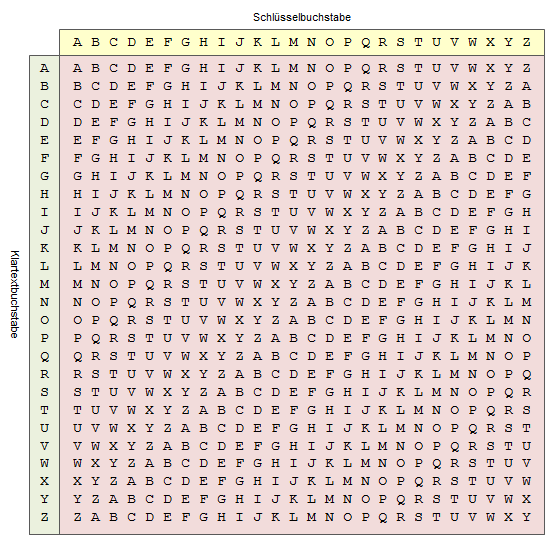Das Vigenère- Quadrat