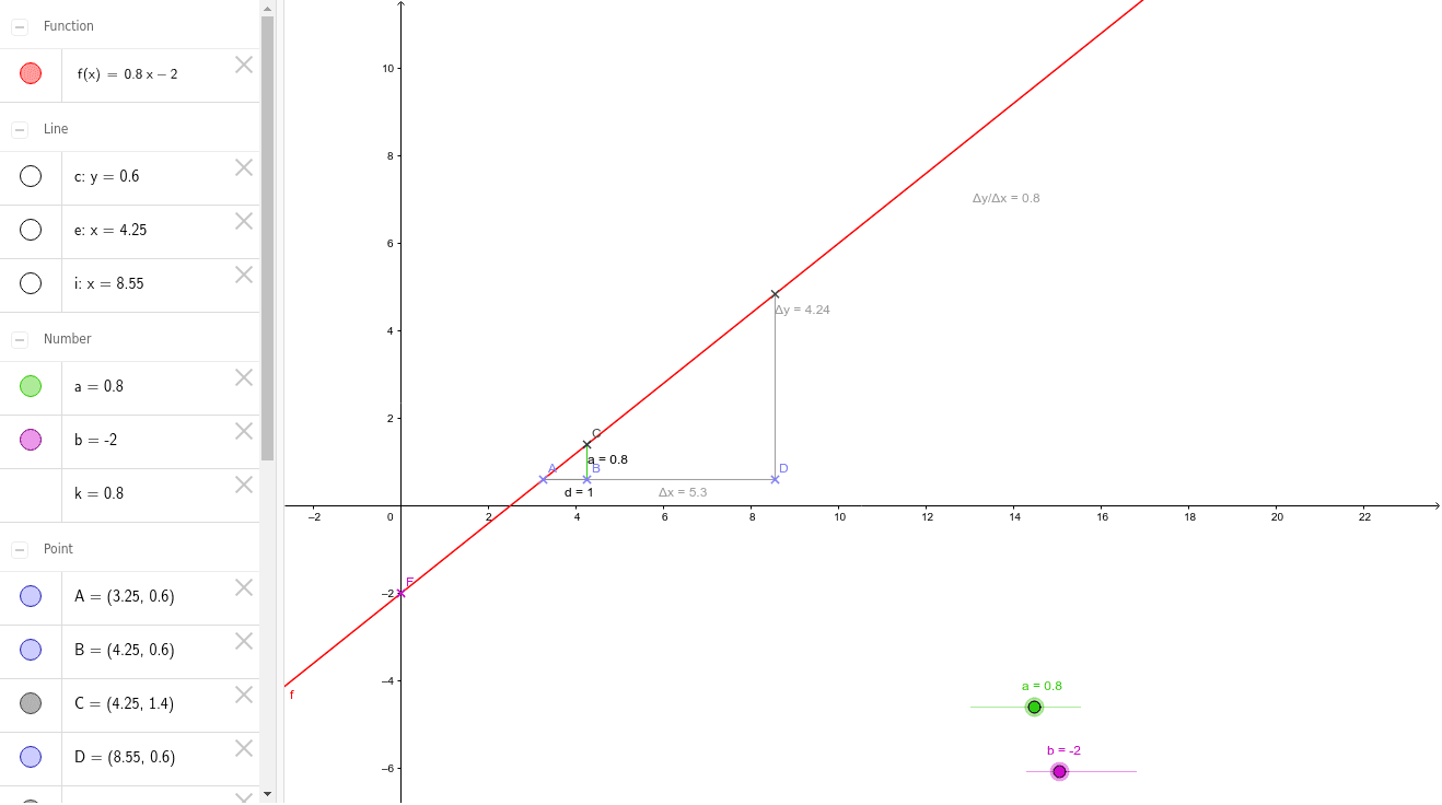 Representation Graphique De La Fonction Affine Geogebra