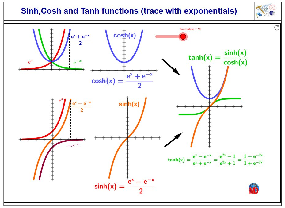 http://dmentrard.free.fr/GEOGEBRA/Maths/CoshsinhMD.html