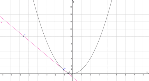 gradient-of-y-x-2-geogebra