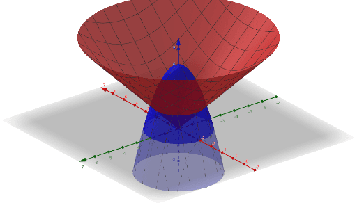 Intersección de un cono y un paraboloide – GeoGebra