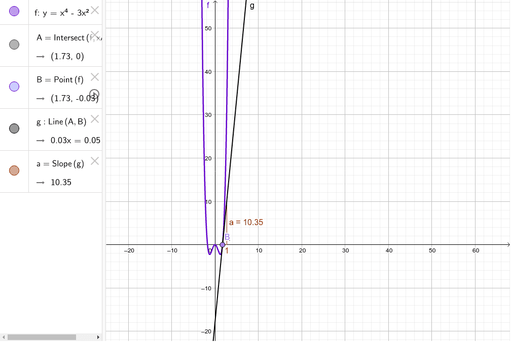 Limiting Process Of Differentiating The Curve Y X 4 3x 2 Geogebra