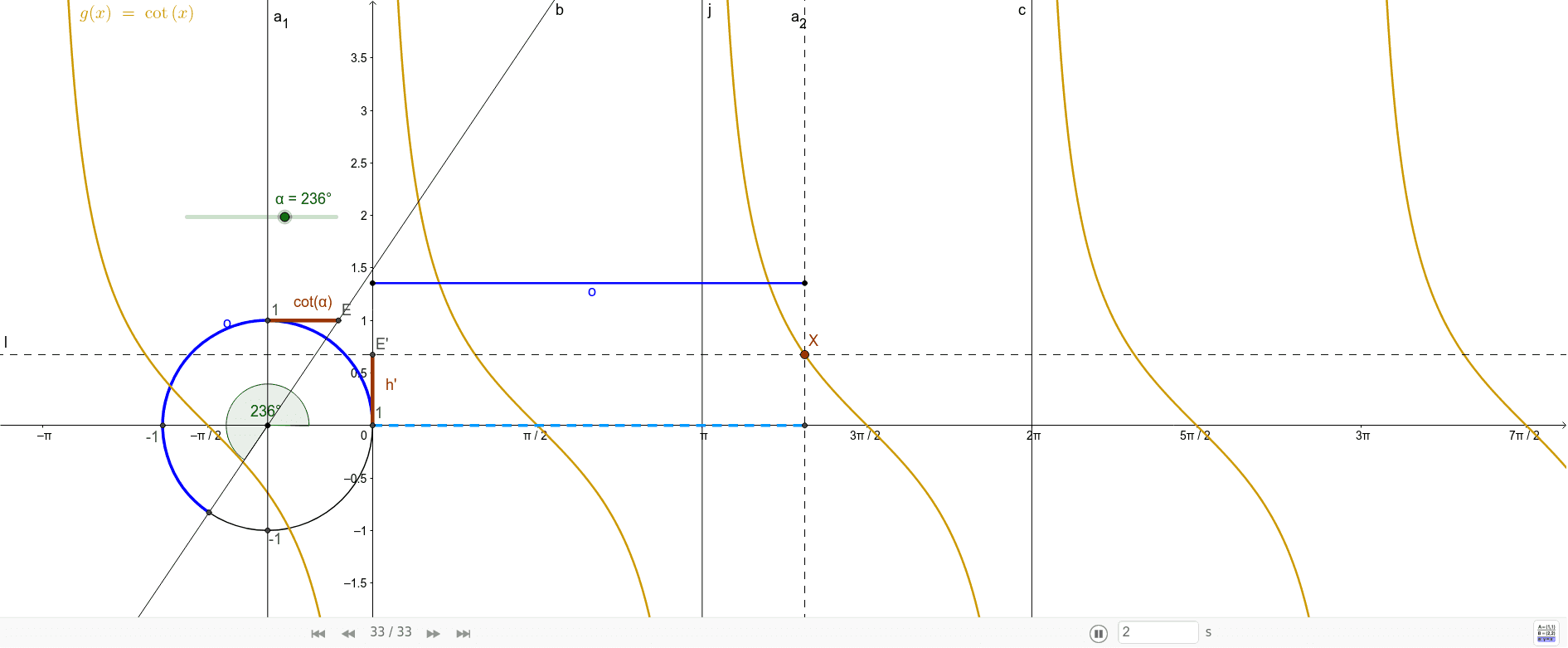 Dynamická Konstrukce Grafu Funkce Kotangens Pro Libovolný úhel Geogebra 1510