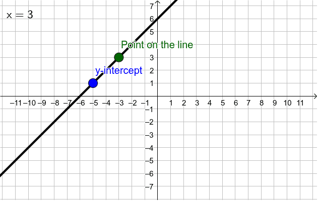 Different Linear Equations--Vertical & Horizontal Lines – GeoGebra