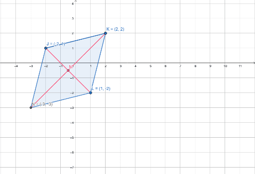 Properties of a Rhombus on a Coordinate Grid – GeoGebra
