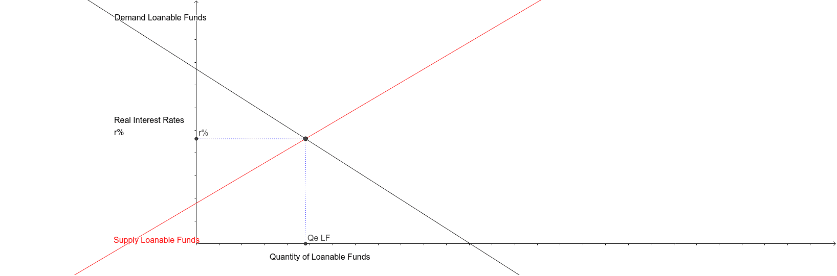 Loanable Funds Geogebra