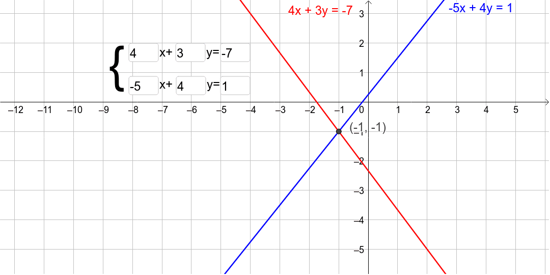 二元一次聯立方程式的幾何意義 Geogebra
