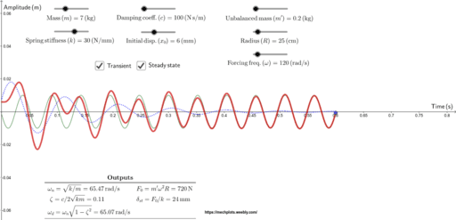 Forced Oscillation – GeoGebra