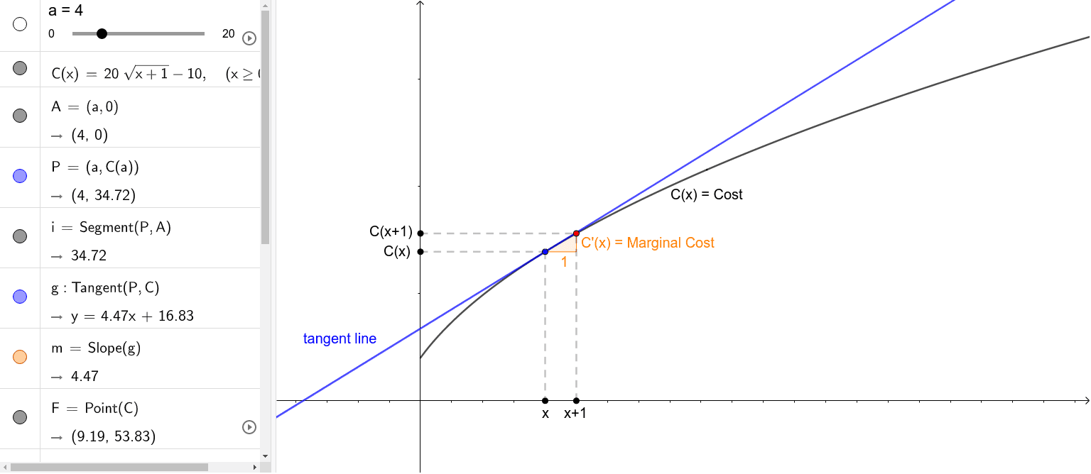 Marginal Cost Geogebra