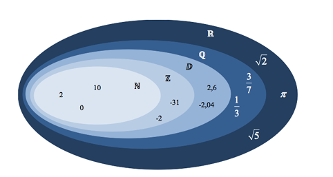 Figure : inclusion des ensembles des nombres.