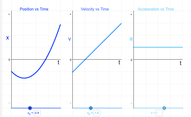 Impact Of Constant Acceleration GeoGebra