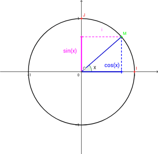 Sin cos 1. Cos 90 градусов. Sin 1/3 на окружности. Sin cos на окружности. Sin 1 на окружности.