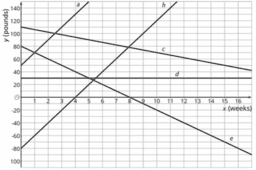 Algebra 4.14 Using linear relations to solve problems