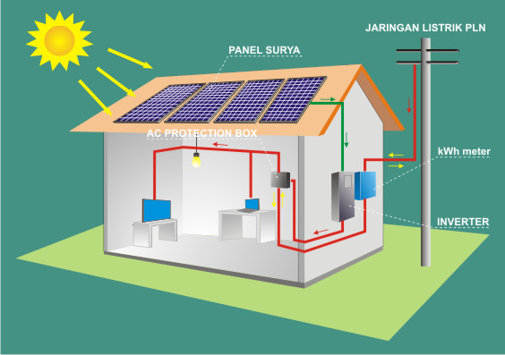 The process of solar panels converting sunlight into electrical energy