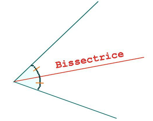 Remarque : dans le dessin ci-dessous, la bissectrice, en rouge, sépare l'angle en deux parties égales (on le sait grâce aux lignes d'isométrie).