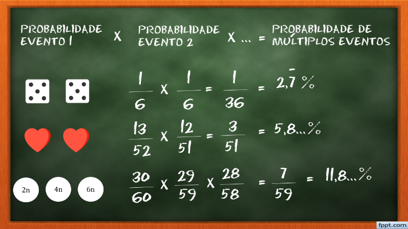 [size=100][justify]No[color=#00ff00] Exemplo 4:[/color]  por serem eventos [b]independentes[/b], temos uma possibilidade dentre 6 em ambos os lançamentos, logo [math]\frac{1}{6}.\frac{1}{6}=\frac{1}{36}[/math].

No[color=#1e84cc] Exemplo 5:[/color] por serem eventos [b]dependentes[/b], temos treze possibilidades dentre 52 possíveis para a primeira carta e doze possibilidades dentre 51 para a segunda carta, portanto [math]\frac{13}{52}.\frac{12}{51}=\frac{3}{51}[/math].

No[color=#ff00ff] Exemplo 6: [/color]por serem eventos [b]dependentes[/b], temos trinta possibilidades dentre 60 possíveis para a primeira bola, vinte e nove dentre as 59 restantes para a segunda e vinte e oito dentre as 58 que sobram para a terceira, assim [math]\frac{30}{60}.\frac{29}{59}.\frac{28}{58}=\frac{7}{59}[/math].[/justify][/size]
