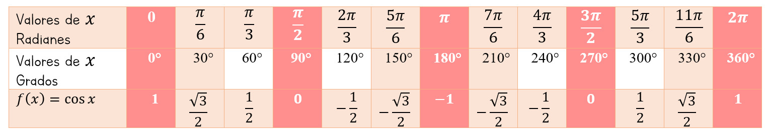 Tabla de valores de La función coseno 