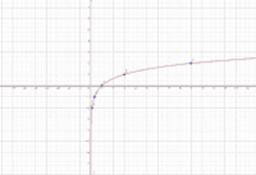 logaritmo-base-3-geogebra