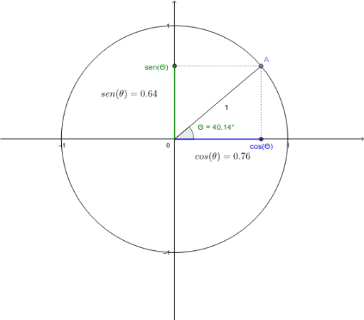 Seno E Cosseno No Círculo Trigonométrico. – GeoGebra