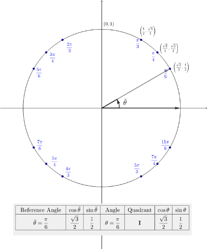 Reference Angles and the Rest of the Unit Circle – GeoGebra