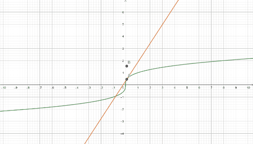 derivative-of-cube-root-of-x-geogebra