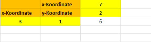 Der Abstand kann auch in einer Tabelle berechnet werden