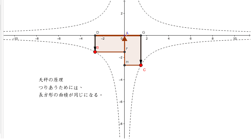 天秤の原理と反比例 Principle Of Leverage Geogebra