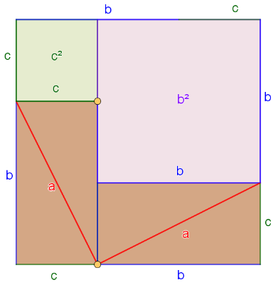 Figura 2. Por equivalência de área, a² = b² + c².