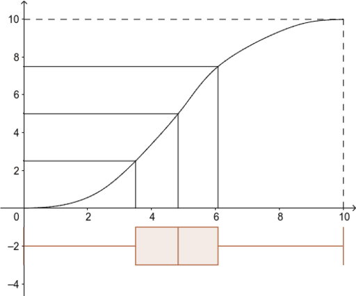 Sketch A Cumulative Frequency Curve Geogebra