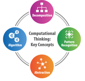 [size=85][size=50](Quelle:[url=https://cspathshala.org/2017/10/25/computational-thinking-curriculum/] https://cspathshala.org/2017/10/25/computational-thinking-curriculum/[/url])[/size][/size]