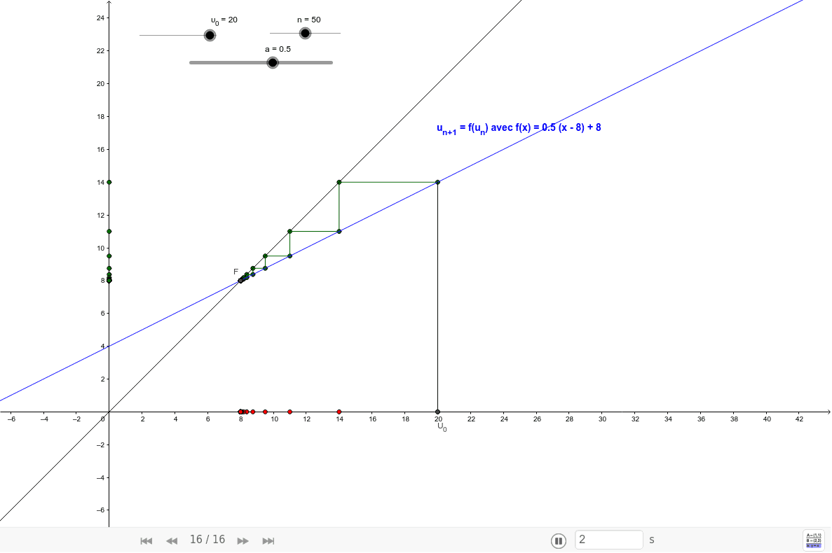 Suite Recurrente Convergence Divergence Graphique Geogebra