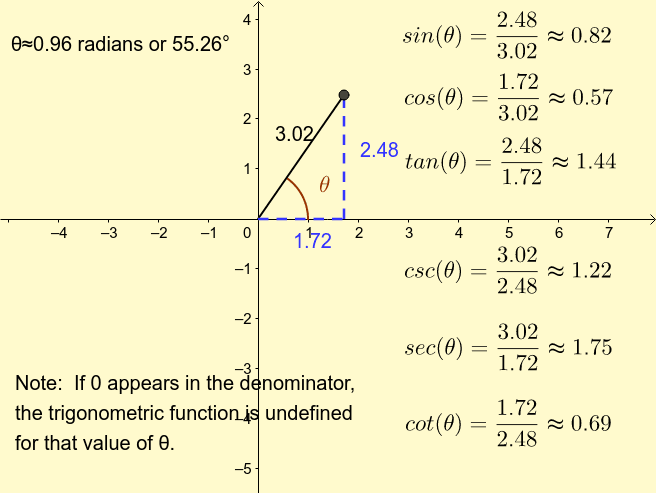 The 6 Trigonometric Functions Of A General Angle Geogebra