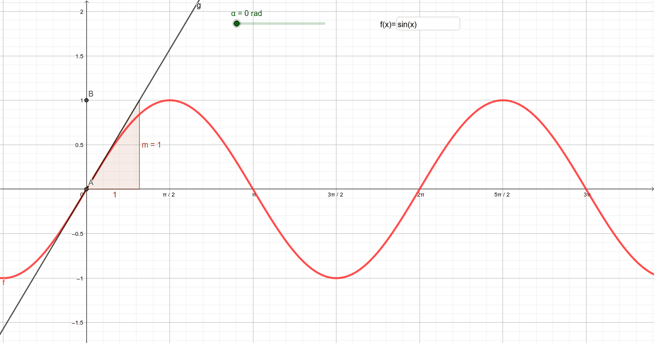 Gradient of trig functions – GeoGebra