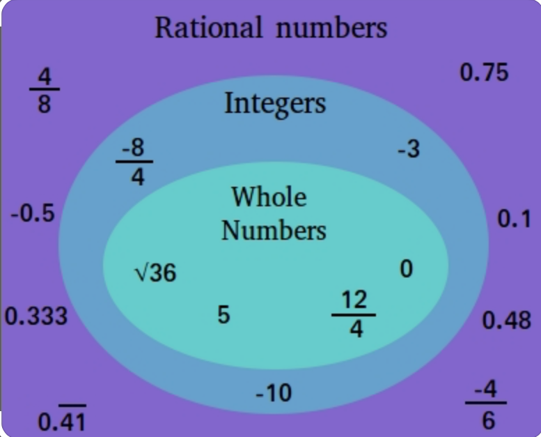 Identifying rational numbers 