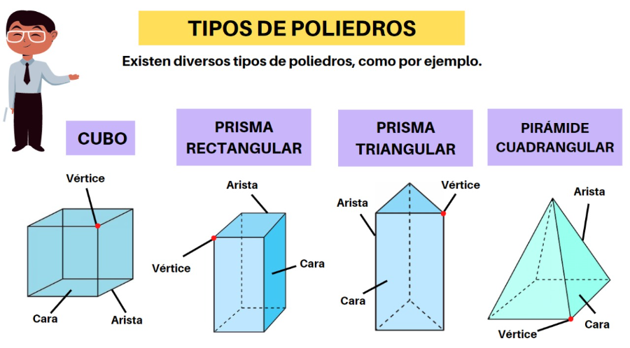 [list][*][b]Cubo: [/b]Es un cuerpo formado por seis caras que son cuadradas.[b]
[/b][/*][*][b]Prisma rectangular: [/b]Es aquel poliedro que tiene como bases rectángulos.[b]
[/b][/*][*][b]Prisma triangular: [/b]Es un poliedro formado por bases triangulares.[/*][*][b]Pirámide cuadrangular: [/b]Es una pirámide con base cuadrada.[/*][/list]