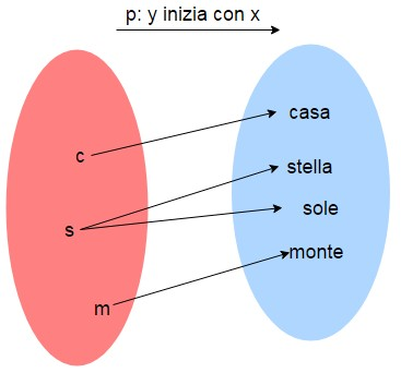 La relazione p è la seguente