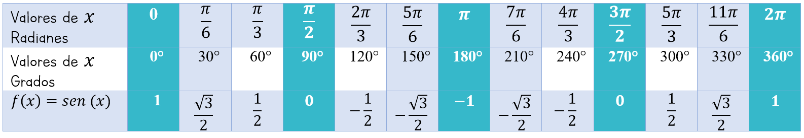 Tabla de valores de la función seno 