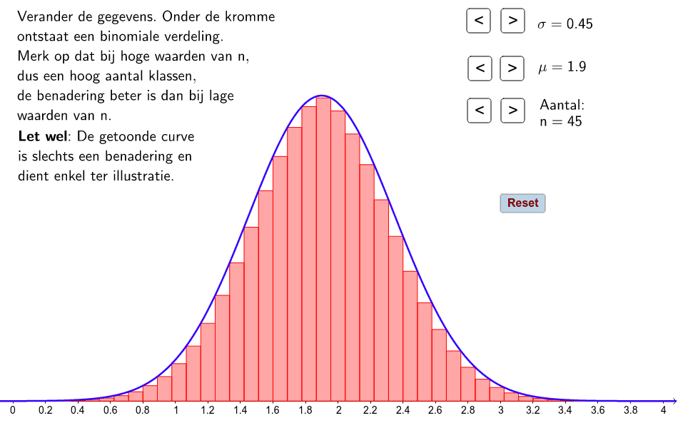 Frequentieverdeling. Histogram En Normale Verdeling – GeoGebra