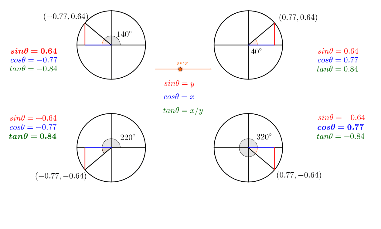 Trigonometry And The Unit Circle Geogebra 2134