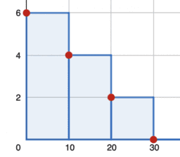 Probability and Statistics 1.7 Using histograms