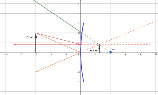 Espejo convexo – GeoGebra