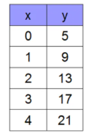 Um exemplo de função crescente é a função y = 4x + 5.