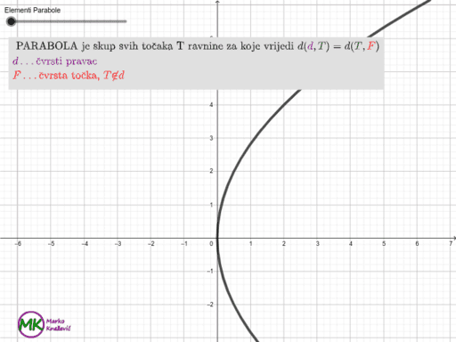 Elementi Parabole Geogebra