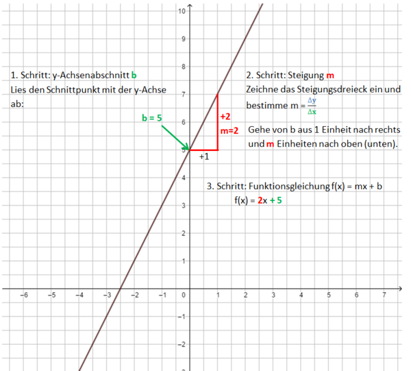 [size=50](Quelle: https://unterrichten.zum.de/wiki/Lineare_Funktionen_im_Aktiv-Urlaub/Funktionsgleichung_und_Funktionsgraph)[/size]