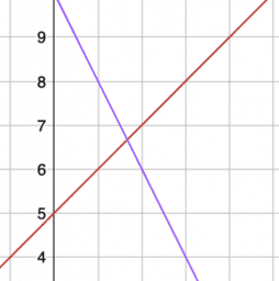 Algebra 5.13 Solving systems of equations