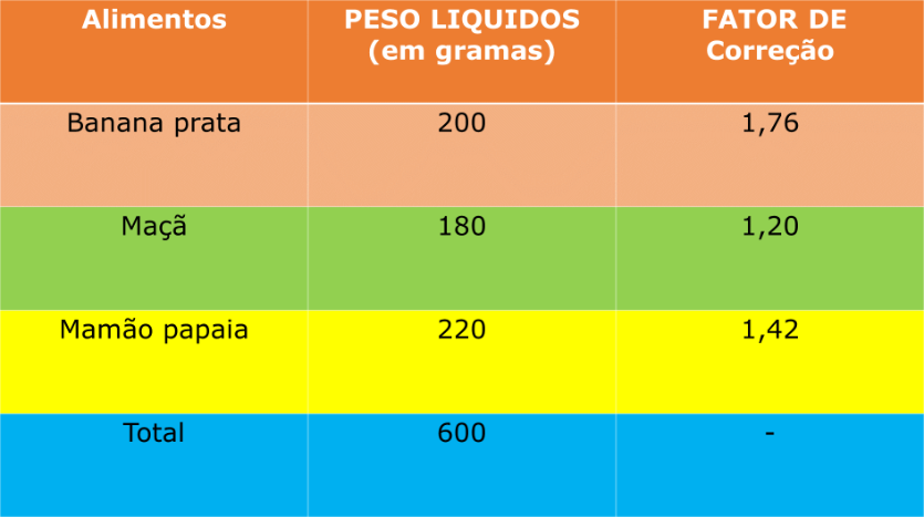 *[b] Importante ressaltar que, na Tabela 1 para cada massa de frutas existe um erro na balança denominada de fator de correção, que deve ser considerada para o calculo.﻿[/b]