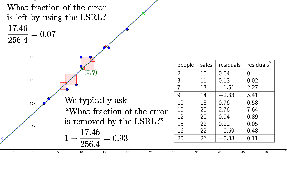 why-lsrl-and-what-is-r-squared-geogebra