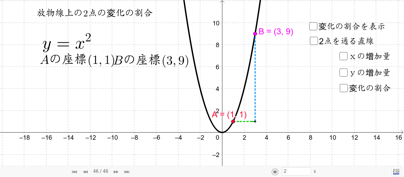 二次関数の変化の割合 Geogebra