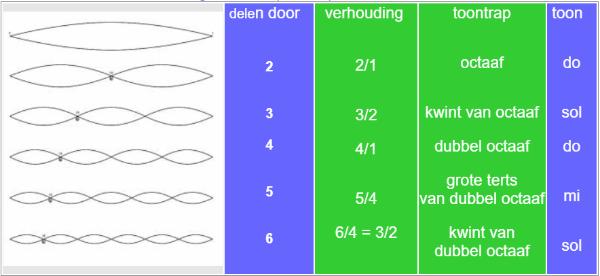 overzicht van de opeenvolgende boventonen