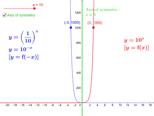 Graphs of Exponential Functions (Symmetry) – GeoGebra